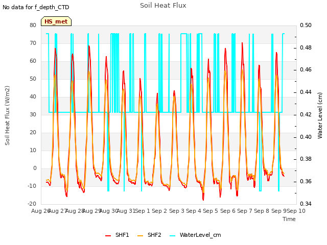 plot of Soil Heat Flux