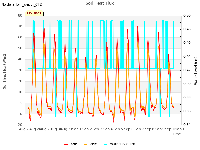 plot of Soil Heat Flux