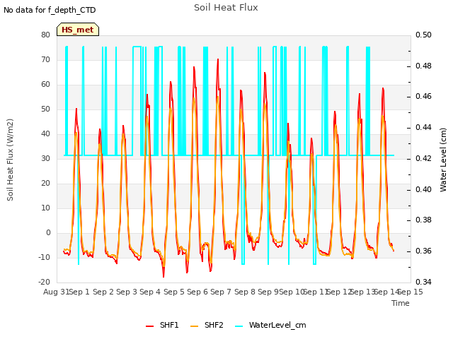 plot of Soil Heat Flux