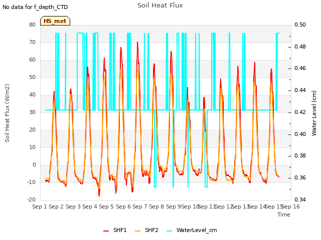 plot of Soil Heat Flux