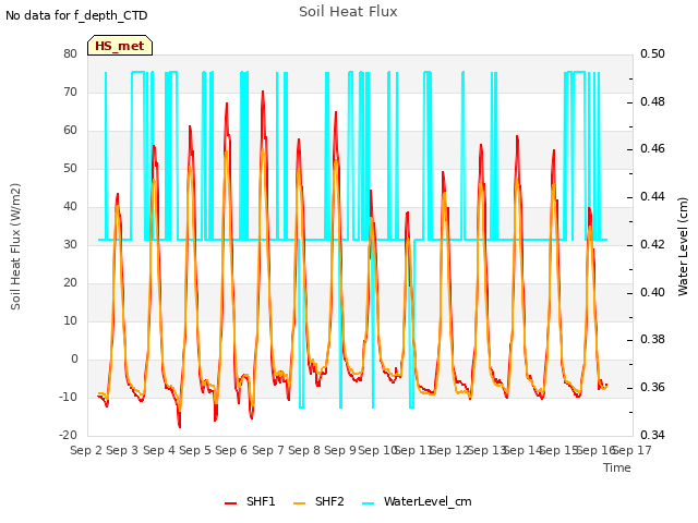 plot of Soil Heat Flux