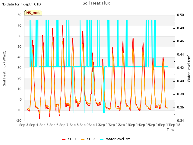 plot of Soil Heat Flux