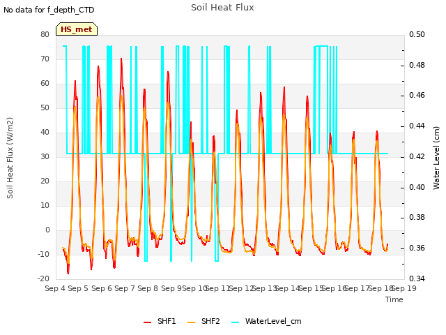 plot of Soil Heat Flux