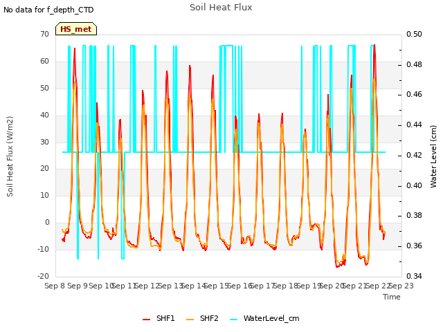 plot of Soil Heat Flux