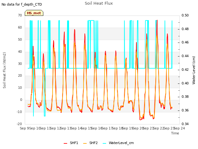 plot of Soil Heat Flux