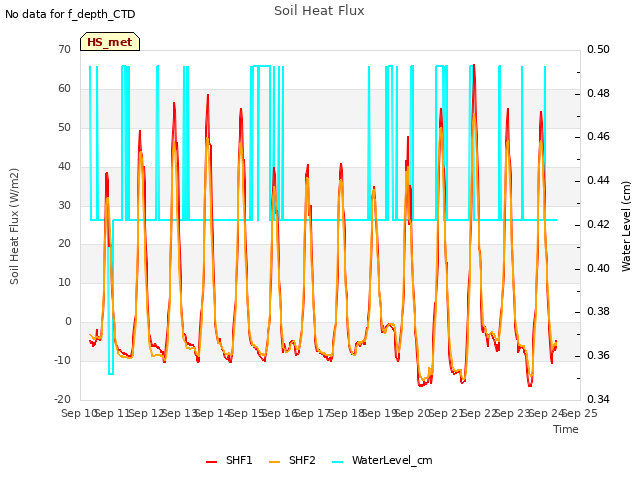 plot of Soil Heat Flux