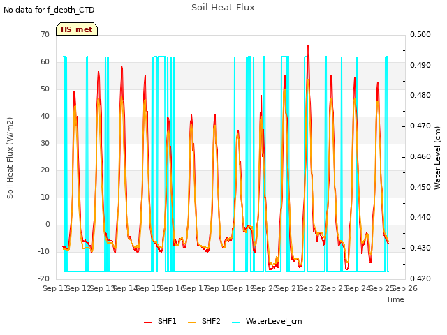 plot of Soil Heat Flux