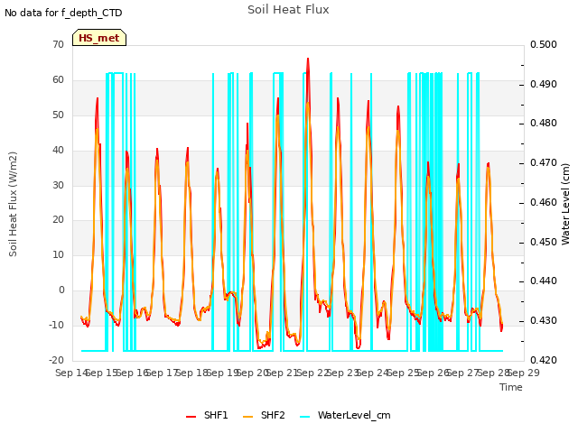 plot of Soil Heat Flux