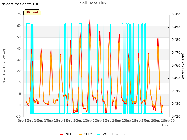 plot of Soil Heat Flux