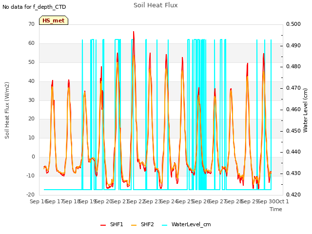 plot of Soil Heat Flux