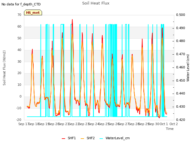 plot of Soil Heat Flux