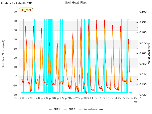 plot of Soil Heat Flux