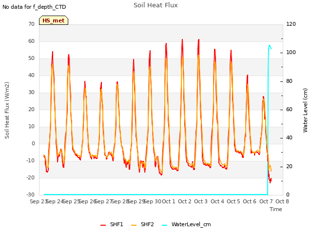 plot of Soil Heat Flux