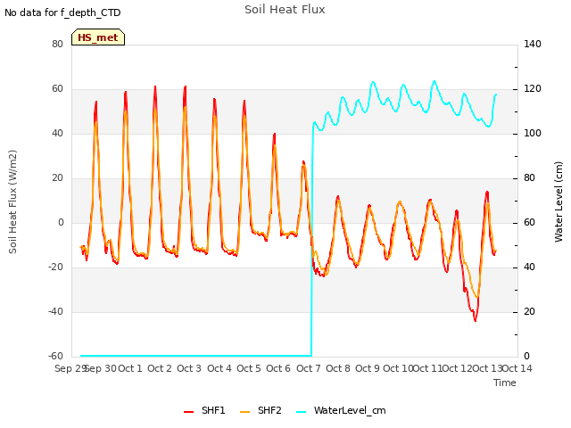 plot of Soil Heat Flux