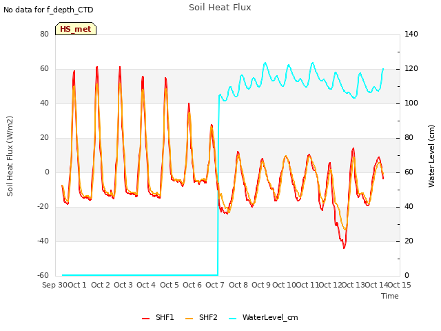 plot of Soil Heat Flux