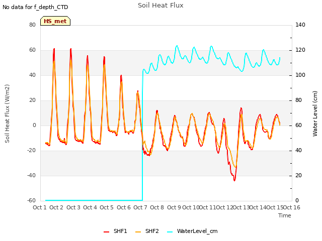 plot of Soil Heat Flux