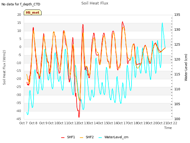 plot of Soil Heat Flux