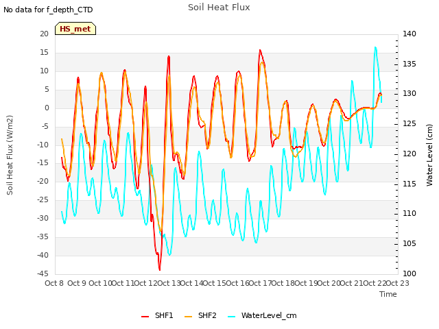 plot of Soil Heat Flux