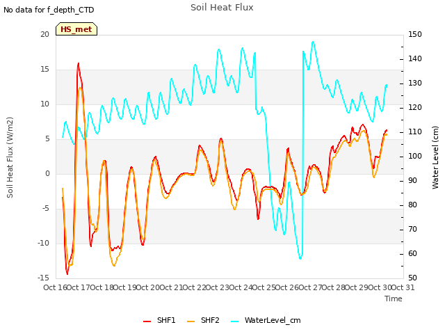 plot of Soil Heat Flux