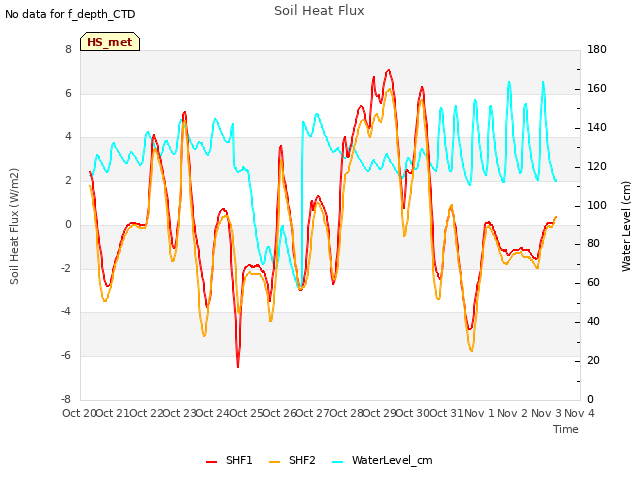 plot of Soil Heat Flux