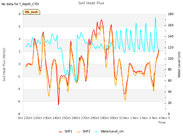 plot of Soil Heat Flux