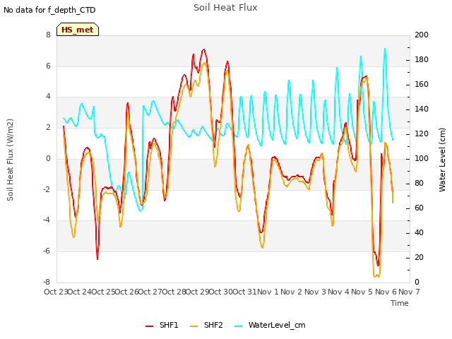 plot of Soil Heat Flux