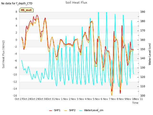 plot of Soil Heat Flux