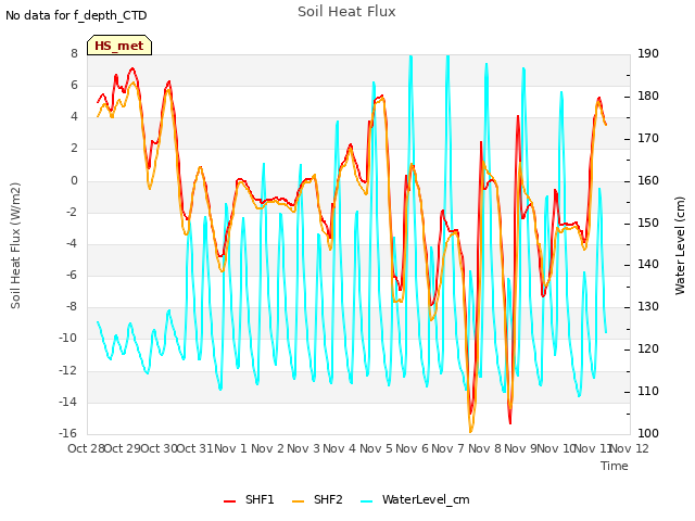 plot of Soil Heat Flux