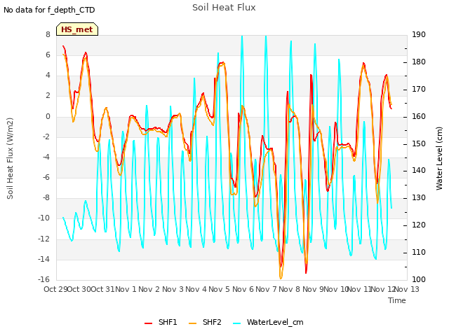 plot of Soil Heat Flux