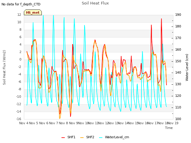 plot of Soil Heat Flux