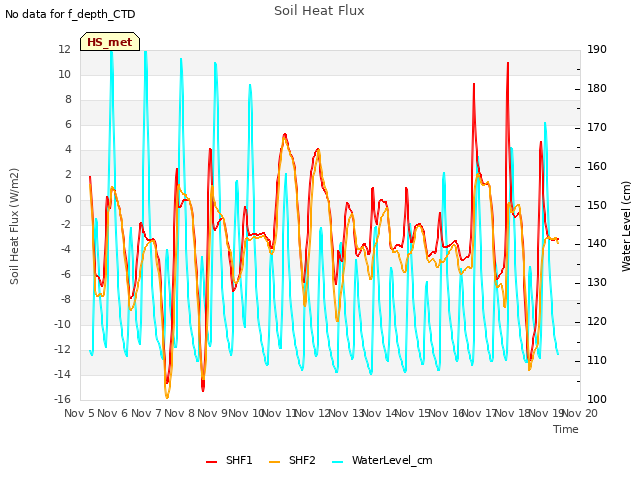 plot of Soil Heat Flux