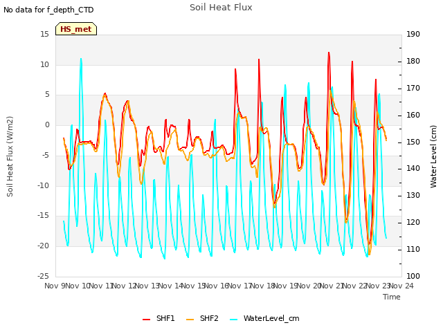 plot of Soil Heat Flux