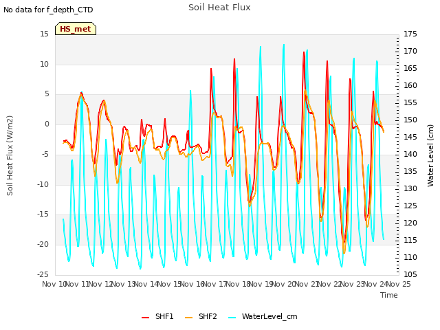 plot of Soil Heat Flux