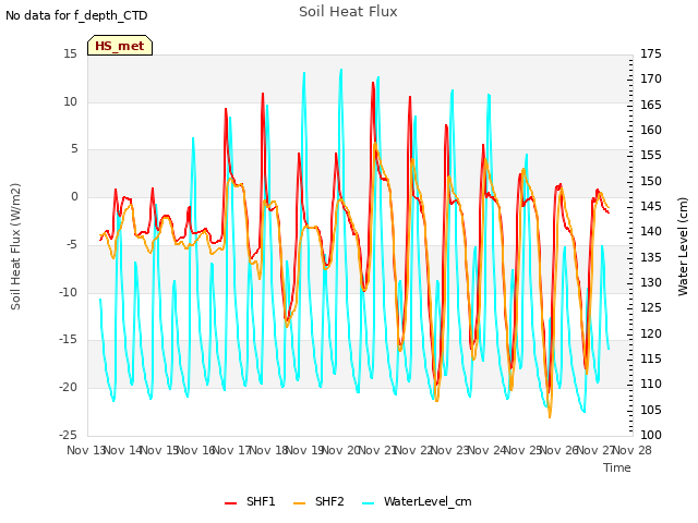 plot of Soil Heat Flux