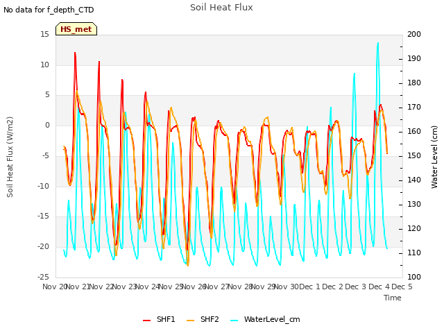 plot of Soil Heat Flux