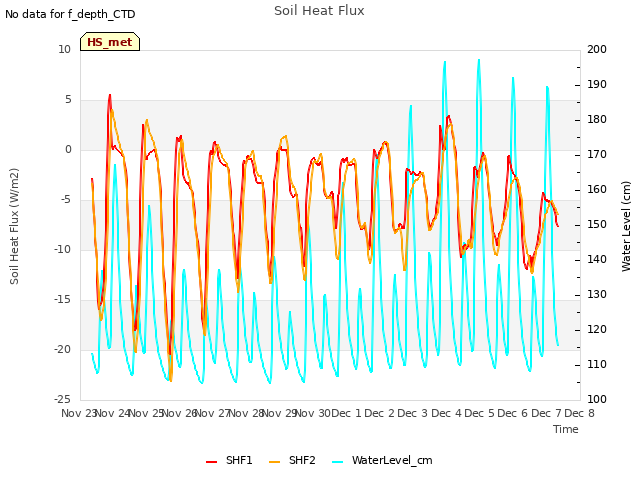 plot of Soil Heat Flux