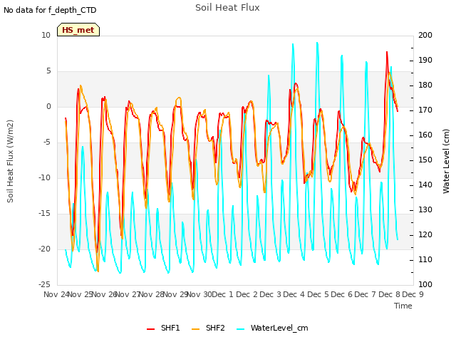 plot of Soil Heat Flux