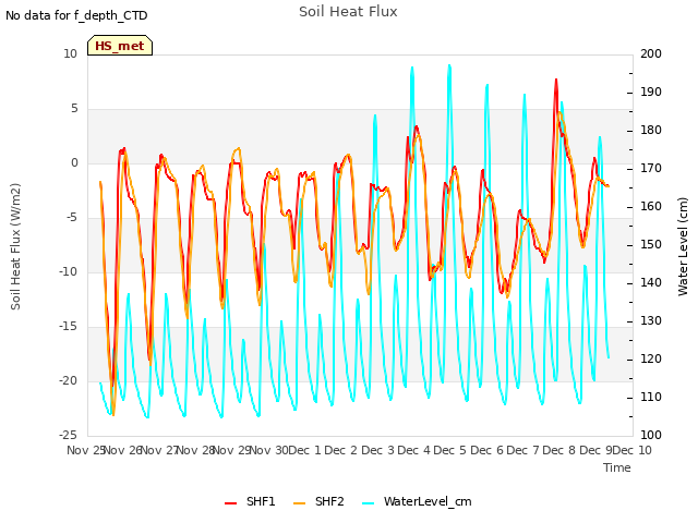 plot of Soil Heat Flux