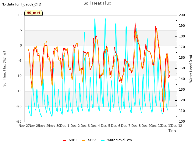 plot of Soil Heat Flux