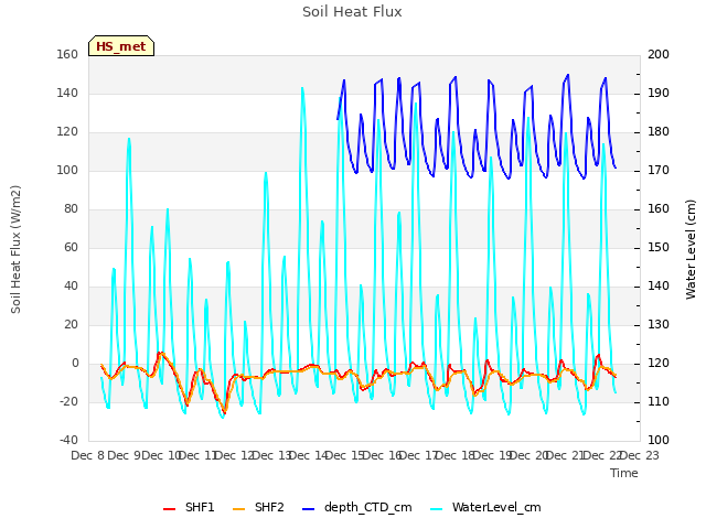 plot of Soil Heat Flux