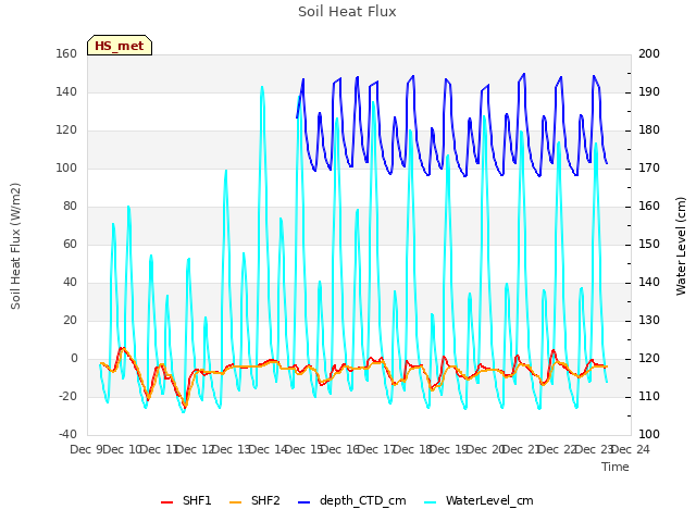 plot of Soil Heat Flux