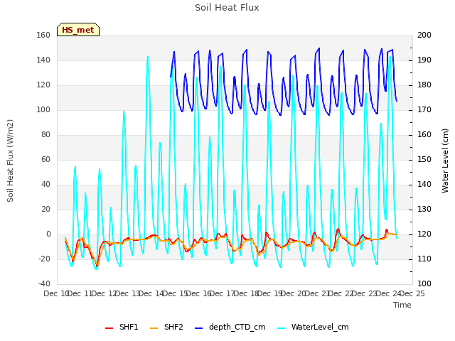 plot of Soil Heat Flux