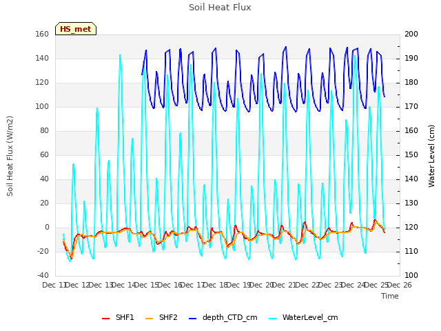 plot of Soil Heat Flux