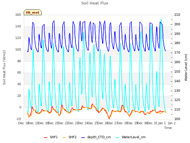 plot of Soil Heat Flux