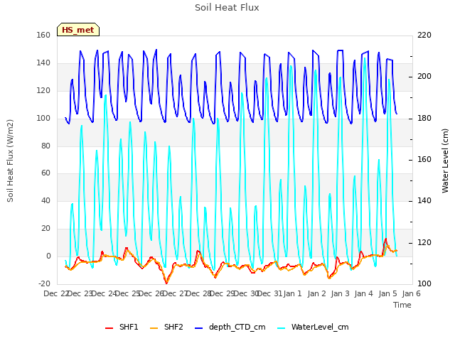 plot of Soil Heat Flux