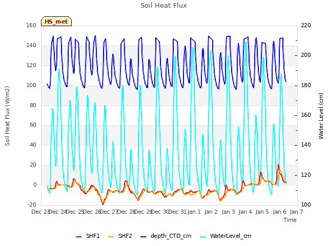 plot of Soil Heat Flux