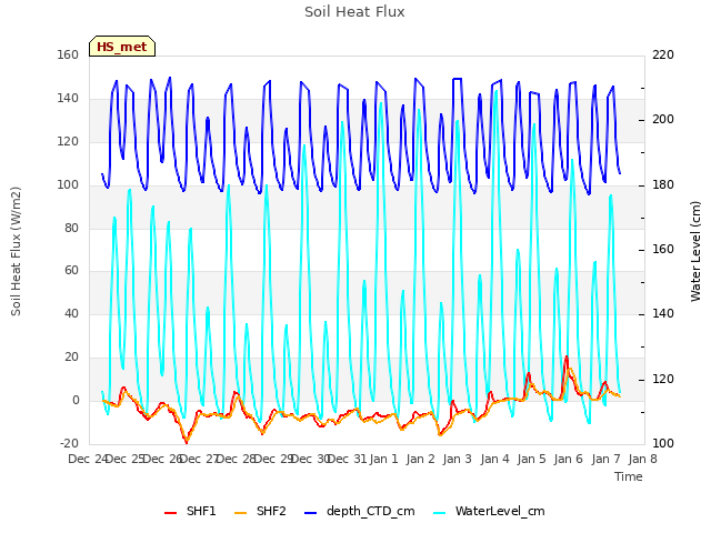 plot of Soil Heat Flux