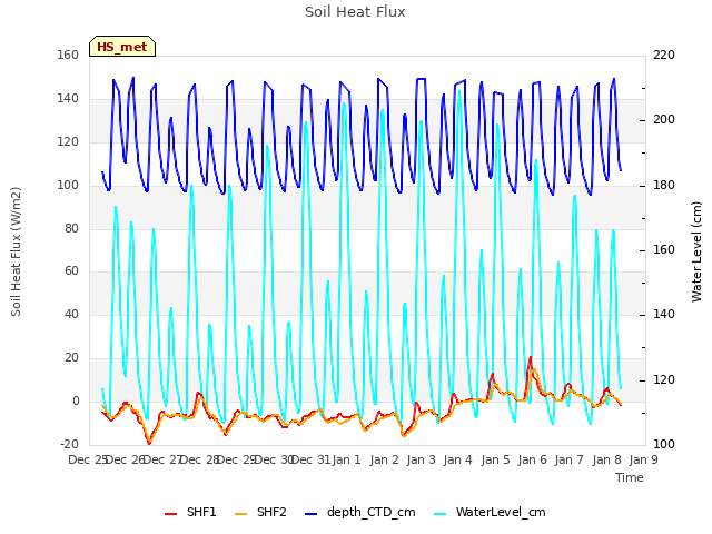 plot of Soil Heat Flux