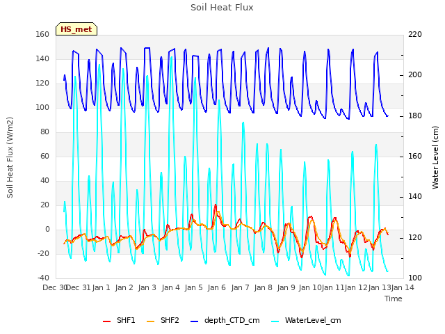 plot of Soil Heat Flux