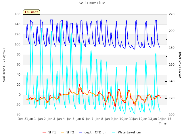 plot of Soil Heat Flux